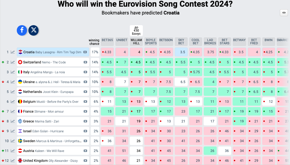 Украина уже не в топ-3: как сейчас выглядит рейтинг букмекеров на Евровидение 2024